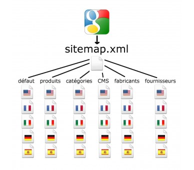 Sitemaps by language and type of page