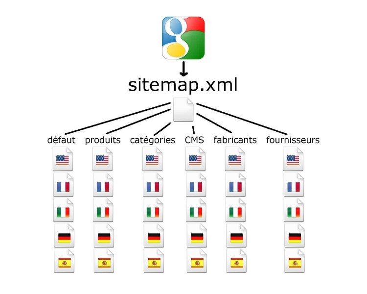 Sitemaps by language and type of page